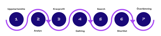 Vår searchprocess